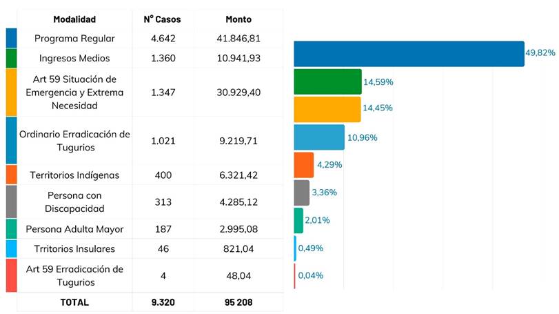 Tabla y gráfico de barras con los porcentajes de los bonos otorgados por modalidad de presupuesto en el 2024.
